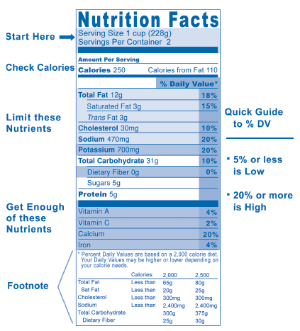 Non-Truths about Nutrition