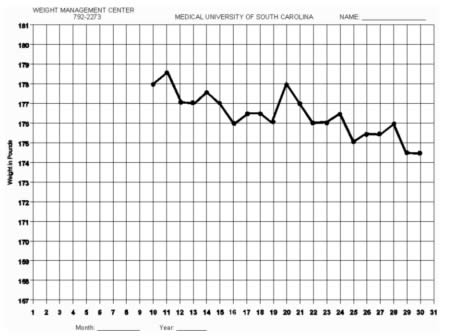 Where To Get An Interactive, Free Weight Loss Chart.